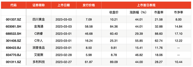 IPO周报｜今年以来最高价新股来了，上周IPO撤回迎高峰