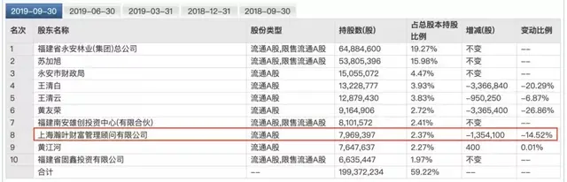 “私募寡头”沈培今折戟！曾38亿买公号，今20亿股份被冻结