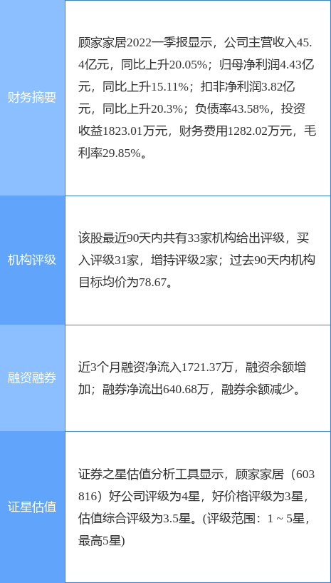 顾家家居涨5.38%，华西证券三周前给出“买入”评级