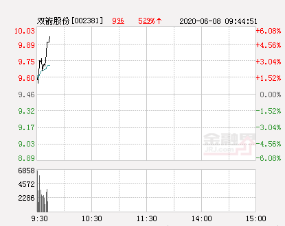 双箭股份大幅拉升2.22% 股价创近2个月新高