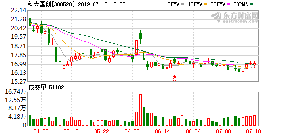 （9-2）科大国创连续三日收于年线之上