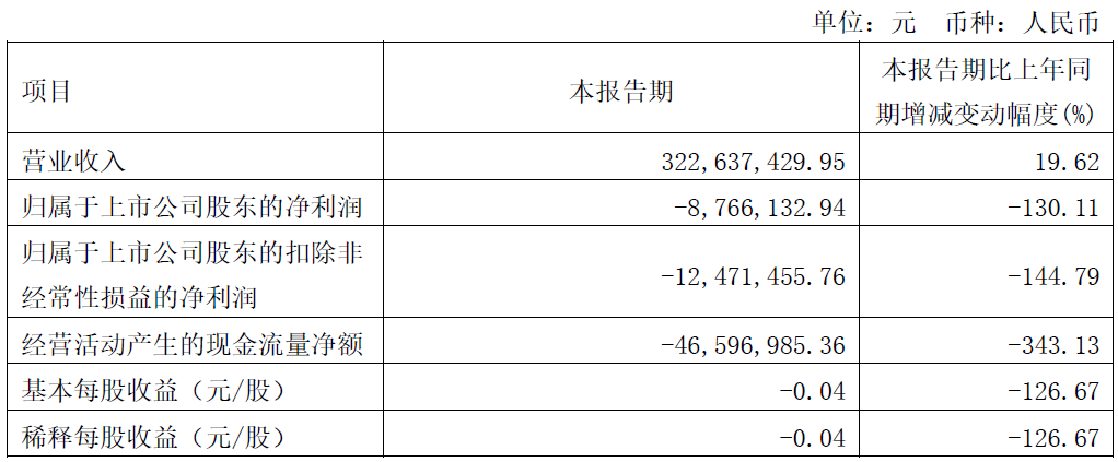 破发股科兴制药去年亏0.9亿 正拟定增2020上市募11亿