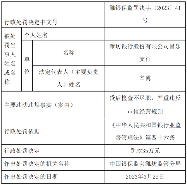 潍坊银行昌乐支行被罚35万元：贷后检查不尽职，严重违反审慎经营规则