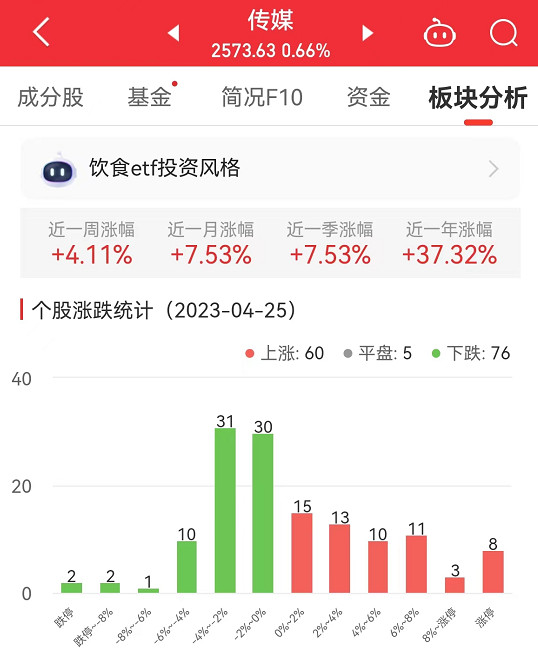 传媒板块涨0.66% 唐德影视涨20.02%居首