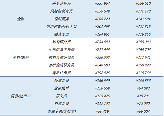 《2022年度薪酬调研报告》