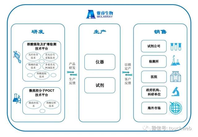 雅睿生物冲刺深交所：年营收7.4亿 核心股东吴元民是加拿大人