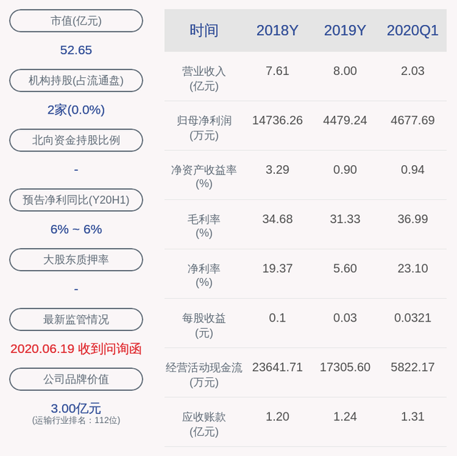 西部创业：2020年半年度净利润约7378万元，同比增加11.34%