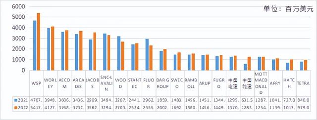 2022年ENR国际设计商225强分析