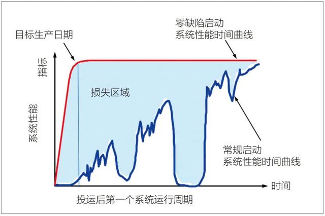 工程总承包项目，如何做好“零缺陷”管理？