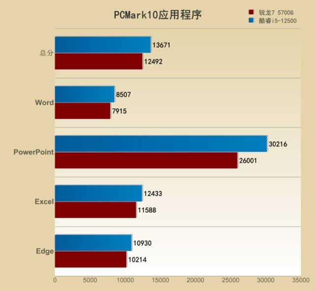 谁让办公更有可为 酷睿&锐龙商用一体机实战对比