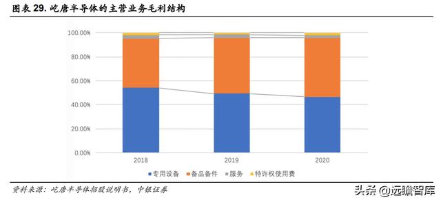 半导体解读：屹唐股份，拥有全球最顶尖客户，产品进入最先进制程