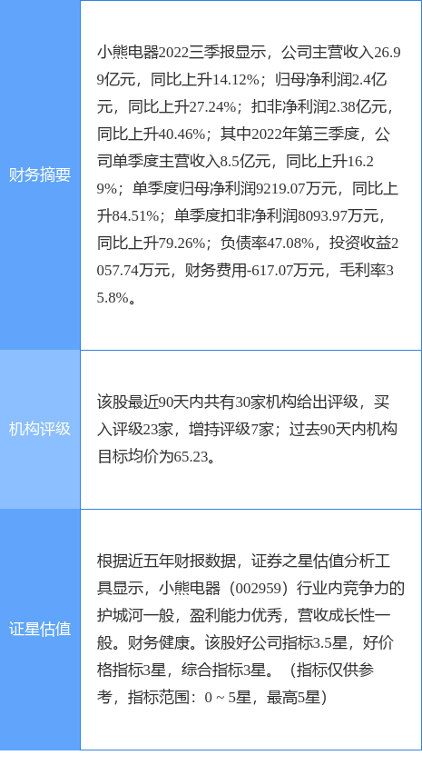 小熊电器涨5.69%，天风证券一个月前给出“买入”评级