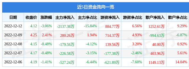 沙钢股份（002075）12月12日主力资金净卖出2137.38万元