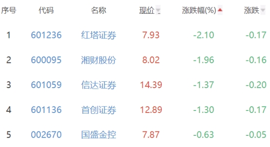 证券板块涨0.17% 东北证券涨4.76%居首