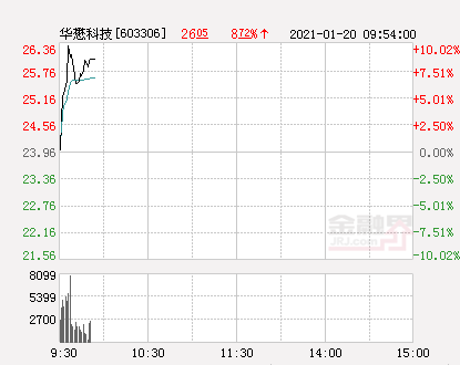 快讯：华懋科技涨停 报于26.36元