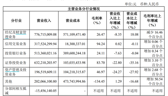 国联证券去年净利润降13.66%，第四季度业绩成拖累