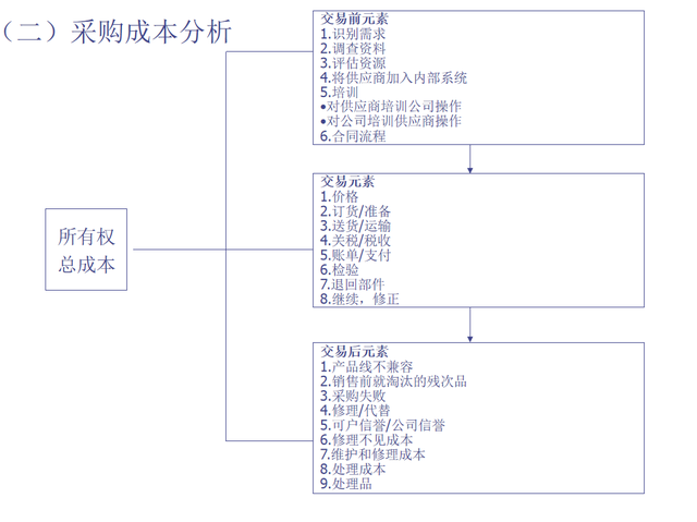 看完采购总监的供应商管理，才明白人家为啥年终奖10万