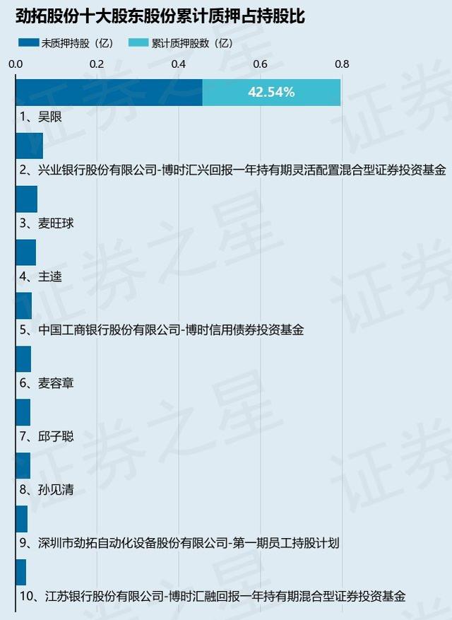 劲拓股份（300400）股东吴限质押930万股，占总股本3.83%