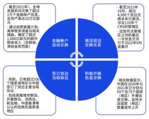 信息交换(共同申报准则（CRS） - 金融账户涉税信息交换究竟意味着什么？)