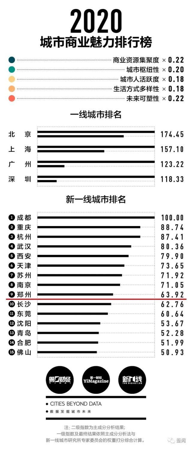 洛阳三线 、许昌四线……河南人快看看！你家乡属于几线城市？