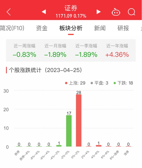 证券板块涨0.17% 东北证券涨4.76%居首