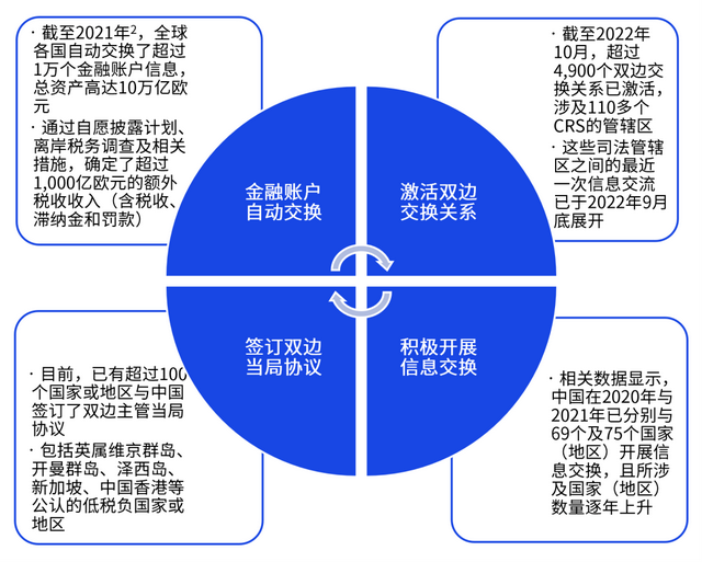 共同申报准则（CRS） - 金融账户涉税信息交换究竟意味着什么？