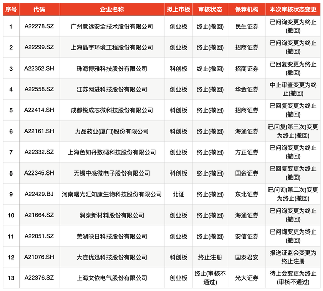 IPO周报｜今年以来最高价新股来了，上周IPO撤回迎高峰