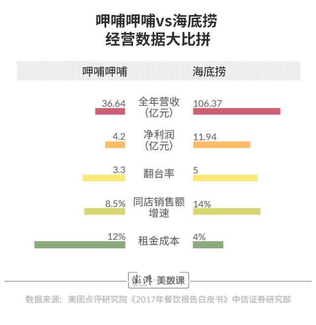 图解｜海底捞vs呷哺呷哺，火锅江湖的突围竞赛