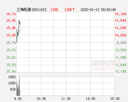 三角轮胎大幅拉升0.82% 股价创近2个月新高