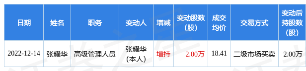 上海医药：12月14日公司高管张耀华增持公司股份合计2万股