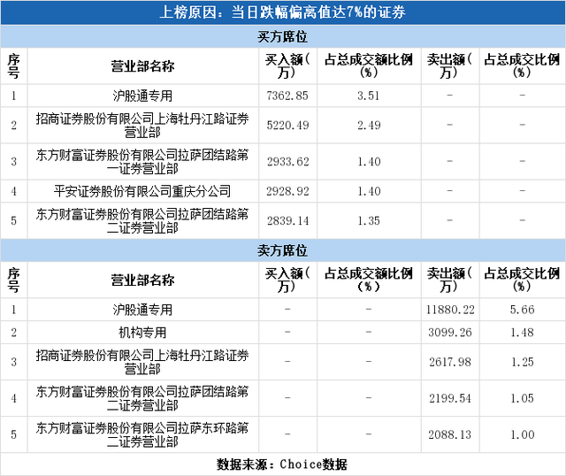 多主力现身龙虎榜，君正集团下跌9.28%（11-04）