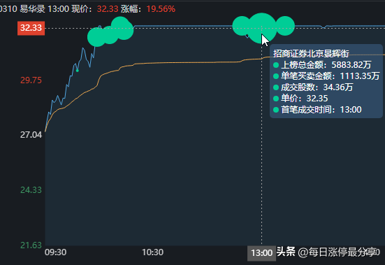 易华录涨停板也打冒烟了，4次万手大单封板，最终也封板失败