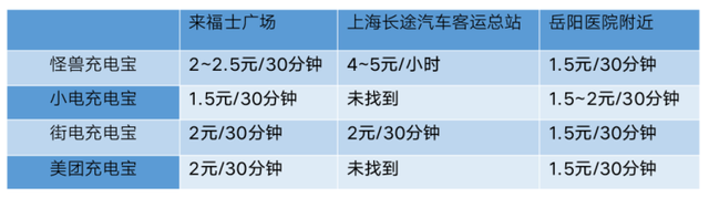 同一商场同一品牌的共享充电宝收费价格不一样！每小时收费3-5元，你会继续用吗？