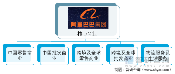 2022年中国网络购物行业市场现状分析：阿里巴巴占整个市场的50%