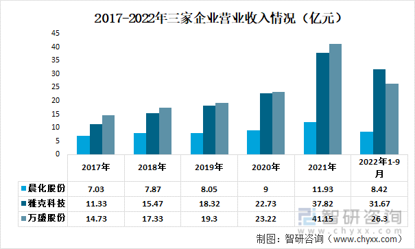 2022年中国阻燃剂重点企业分析：万盛股份VS晨化股份VS雅克科技