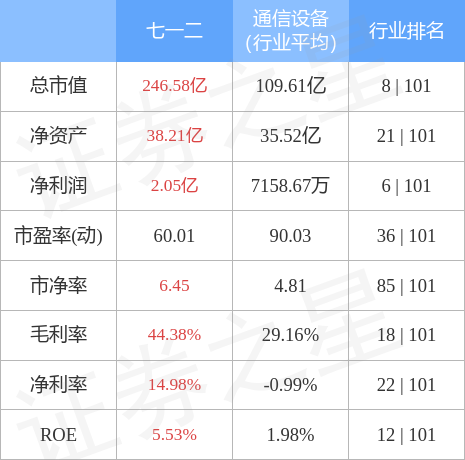 异动快报：七一二（603712）8月18日13点51分封涨停板