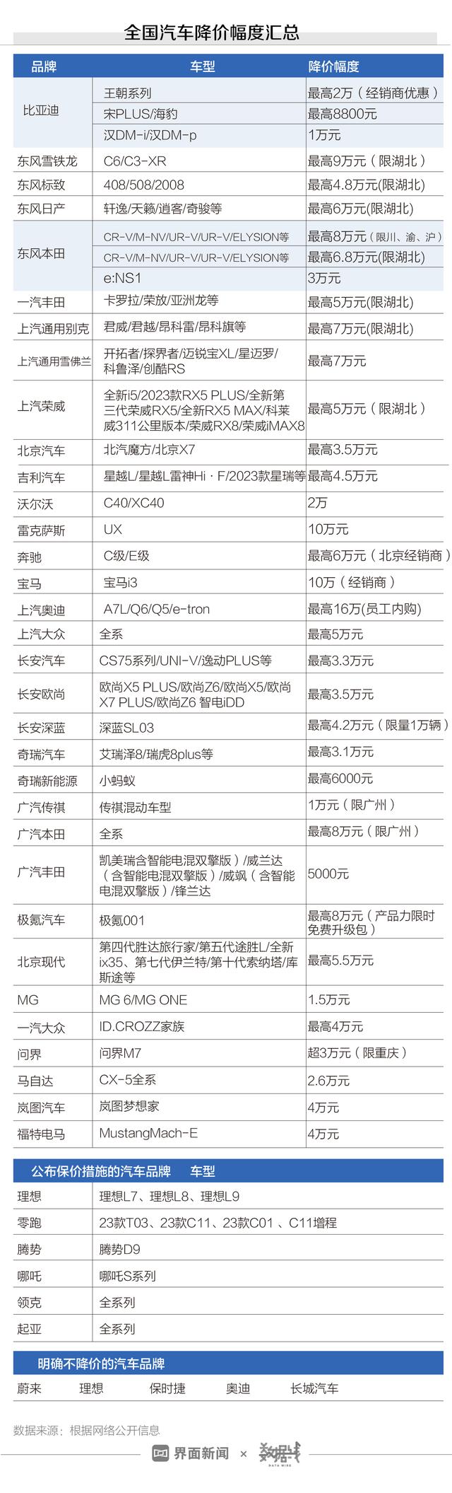 汽车价格战最全品牌索引：降价的、不降的和保价的都在这里了