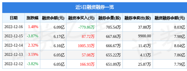 金种子酒（600199）12月16日主力资金净买入1349.30万元