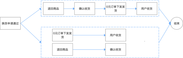 电商售后：退换货流程设计