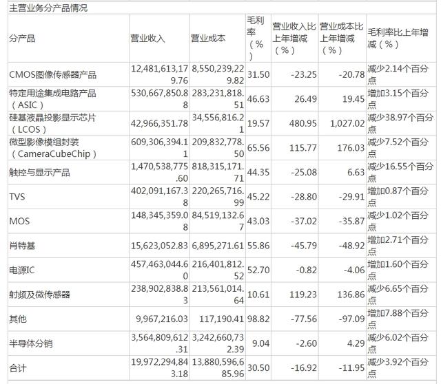 V观财报｜123亿存货积压！韦尔股份2022年净利降近八成