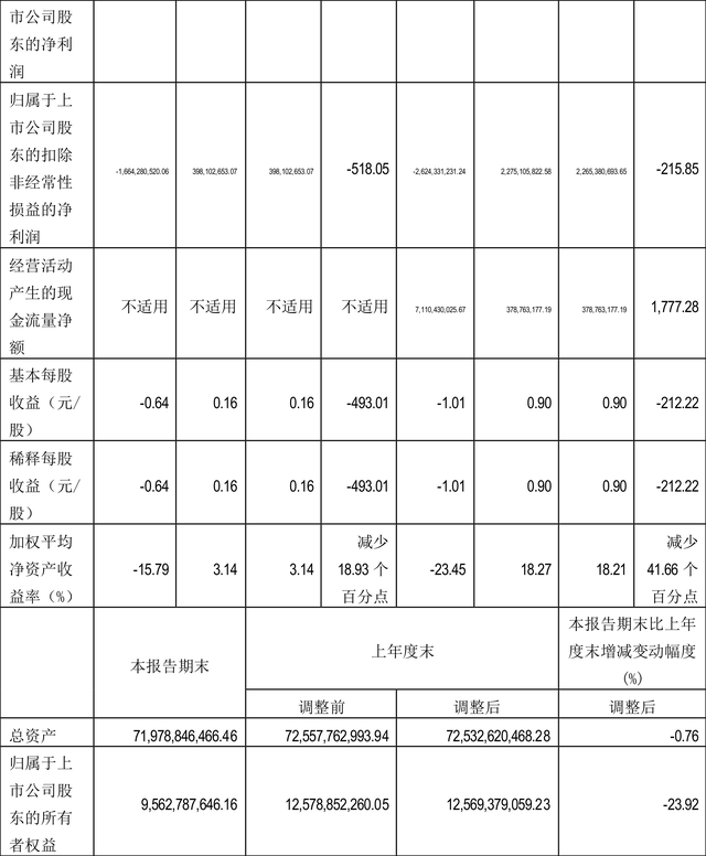 柳钢股份：2022年前三季度亏损25.91亿元