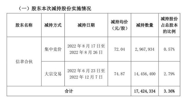 遭第二大原始股东“清仓式减持”，光威复材股价刷出阶段新低