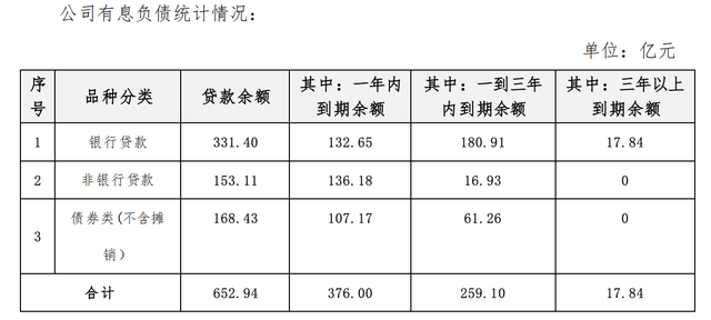 金科股份：有息负债规模为652.94亿元，已完成公开债务展期67.96亿元