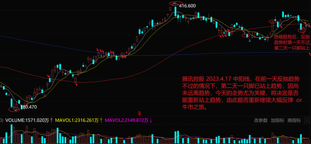 港股腾讯控股 即将重新站上趋势？