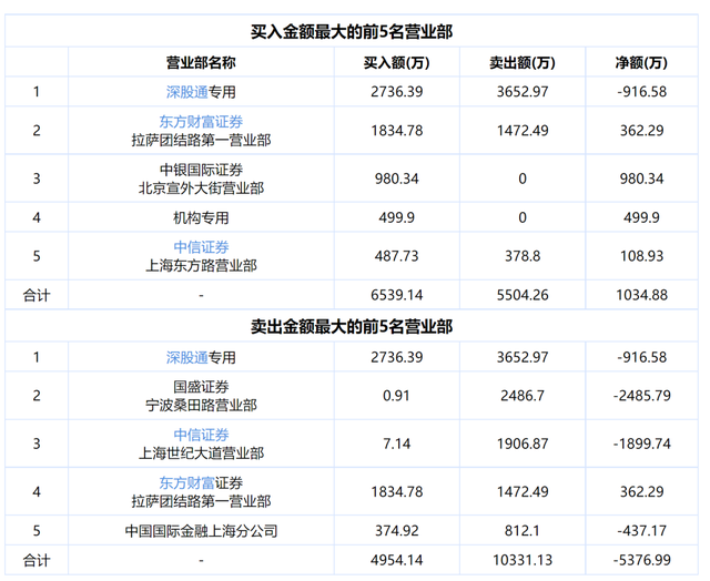 披露季报就跌停，哪些资金在抛售韵达申通？