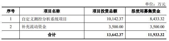 东华测试拟定增募1.19亿元 去年净利增5成净现比0.27