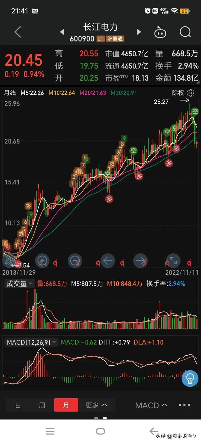 连续十年上涨的长江电力，已下跌23%，这是机会吗？