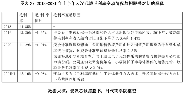 客户“兼任”供应商与竞争对手，云汉芯城经营独立性存疑