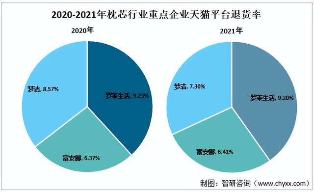 中国枕芯上市企业对比分析：罗莱生活VS富安娜VS梦洁VS水星家纺