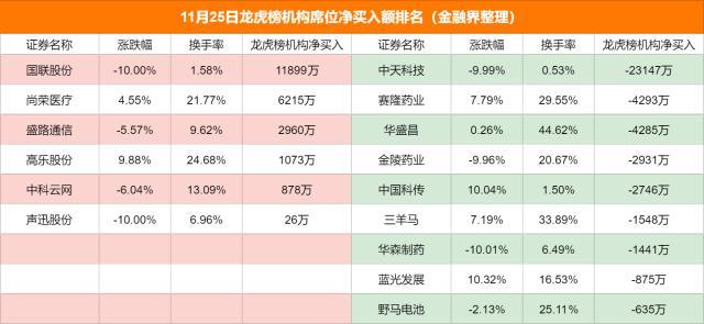 龙虎榜：机构罕见发生重大分歧，多家游资超短线操作医药股，上塘路再度演绎清仓式砸盘出货